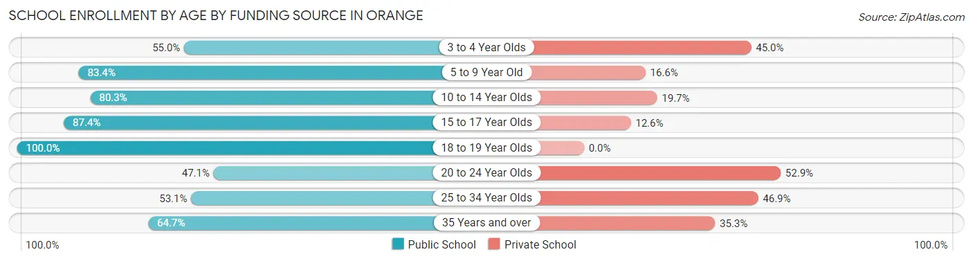 School Enrollment by Age by Funding Source in Orange