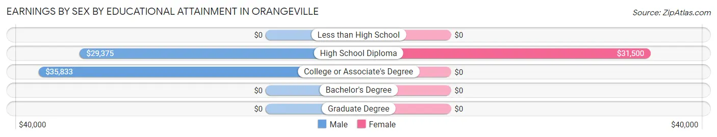 Earnings by Sex by Educational Attainment in Orangeville