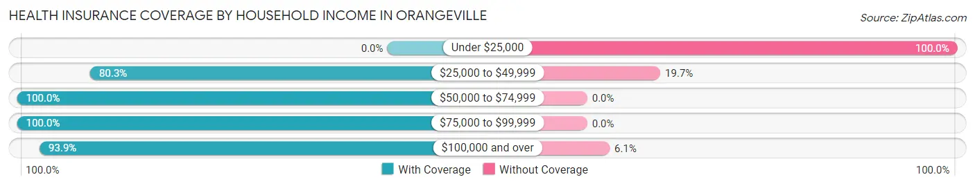 Health Insurance Coverage by Household Income in Orangeville