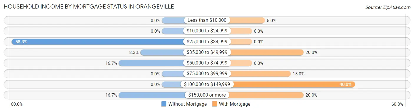 Household Income by Mortgage Status in Orangeville
