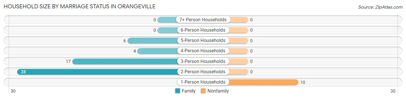 Household Size by Marriage Status in Orangeville