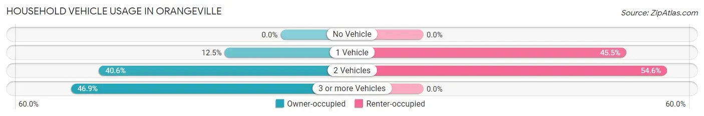 Household Vehicle Usage in Orangeville
