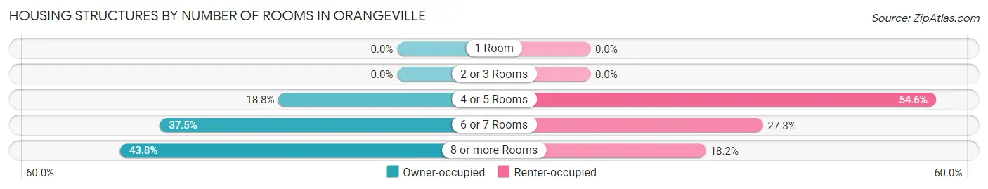 Housing Structures by Number of Rooms in Orangeville