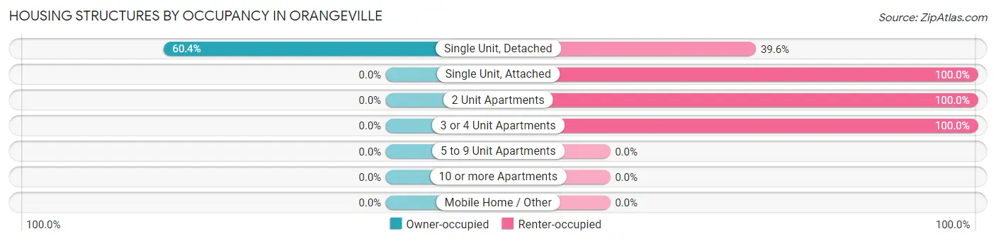 Housing Structures by Occupancy in Orangeville