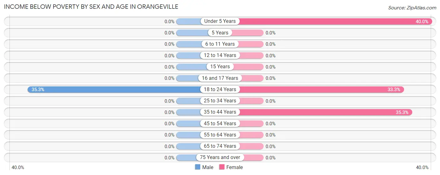 Income Below Poverty by Sex and Age in Orangeville