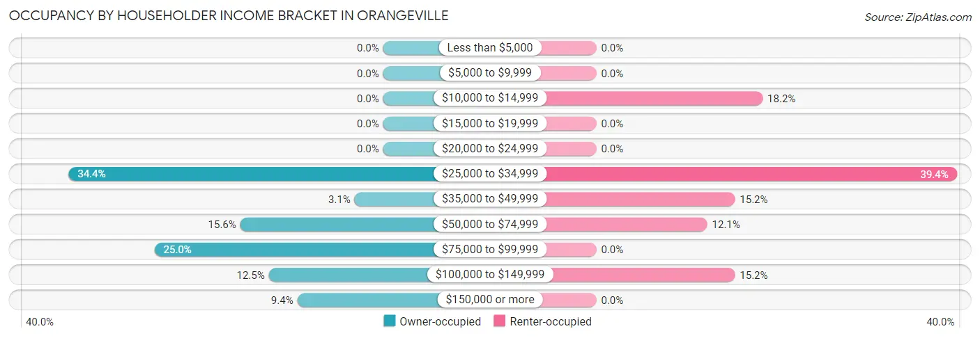 Occupancy by Householder Income Bracket in Orangeville