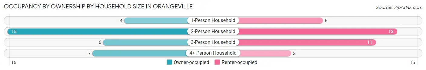 Occupancy by Ownership by Household Size in Orangeville