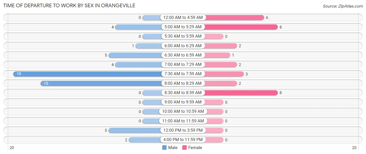 Time of Departure to Work by Sex in Orangeville