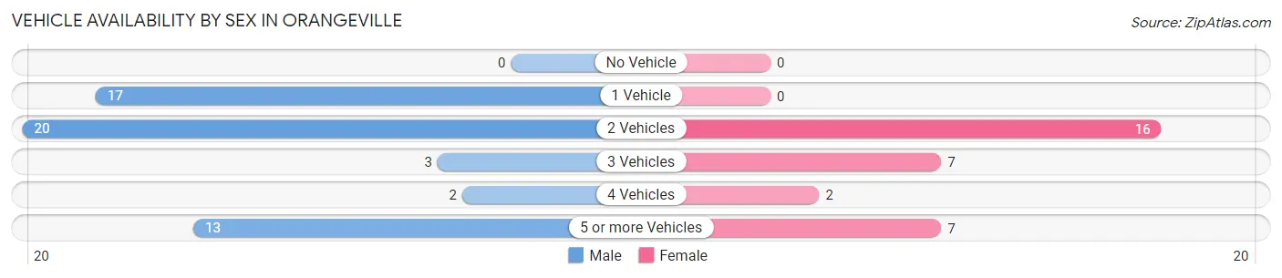 Vehicle Availability by Sex in Orangeville