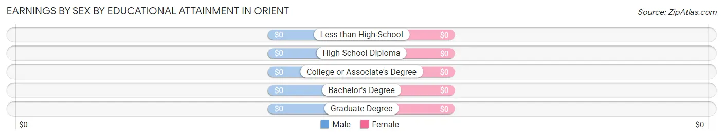 Earnings by Sex by Educational Attainment in Orient