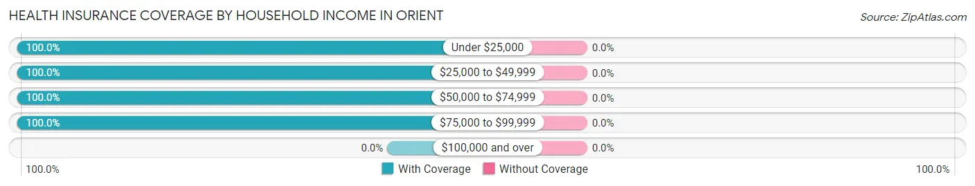 Health Insurance Coverage by Household Income in Orient