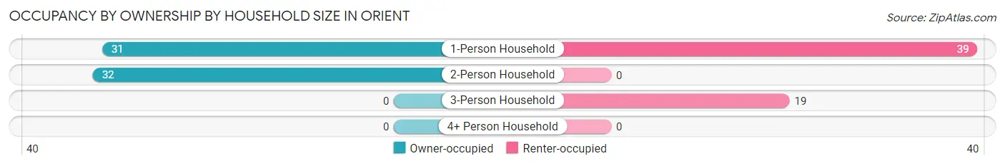 Occupancy by Ownership by Household Size in Orient