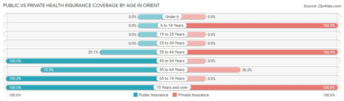 Public vs Private Health Insurance Coverage by Age in Orient