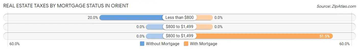 Real Estate Taxes by Mortgage Status in Orient