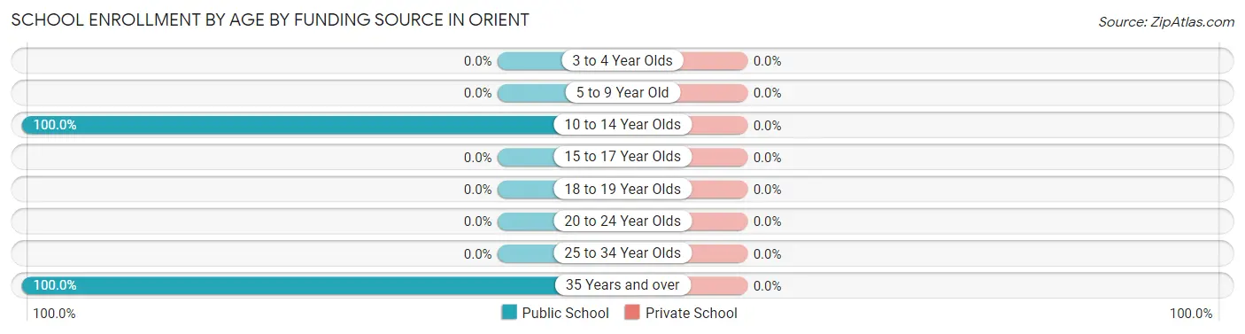 School Enrollment by Age by Funding Source in Orient