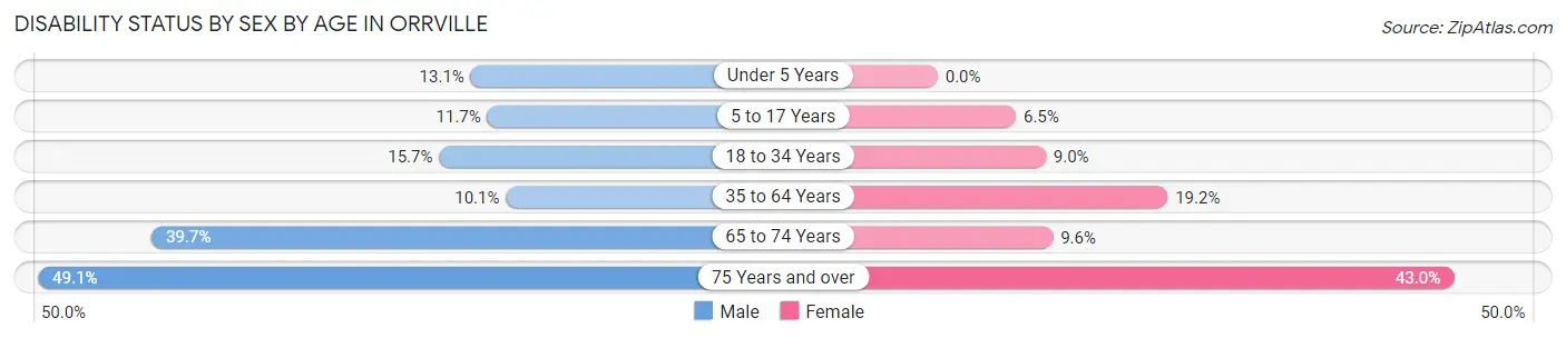 Disability Status by Sex by Age in Orrville