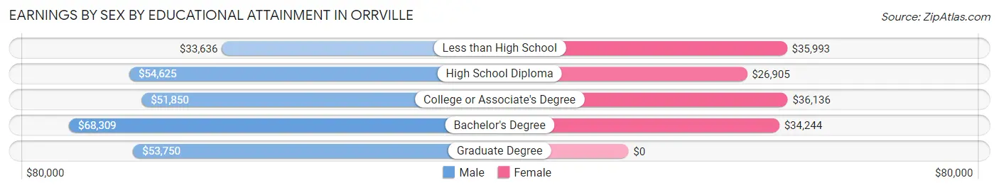Earnings by Sex by Educational Attainment in Orrville