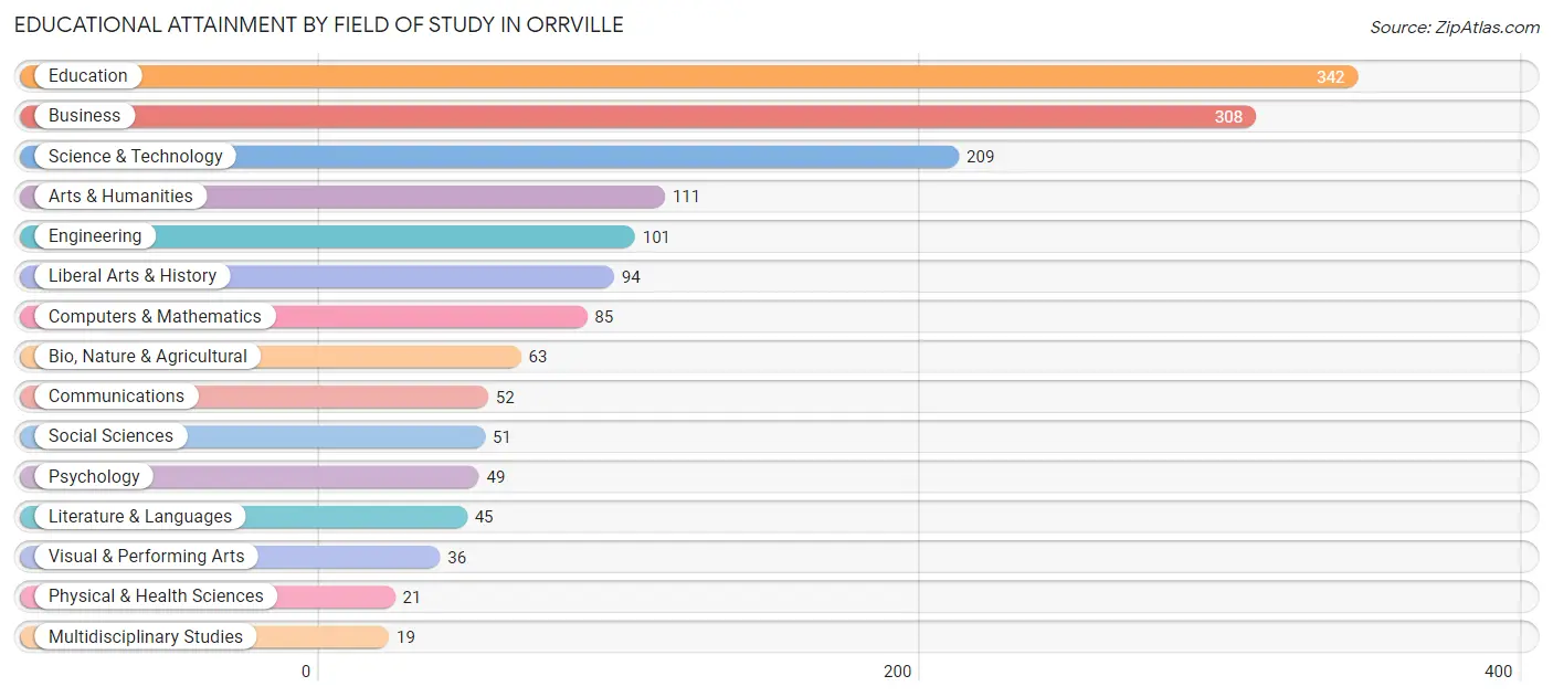 Educational Attainment by Field of Study in Orrville