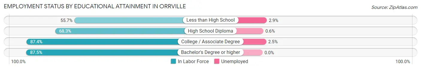 Employment Status by Educational Attainment in Orrville