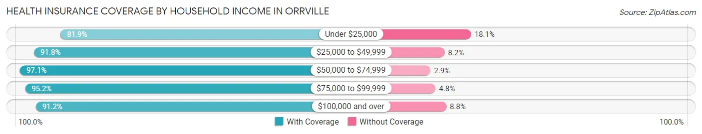 Health Insurance Coverage by Household Income in Orrville