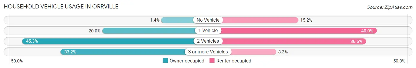 Household Vehicle Usage in Orrville