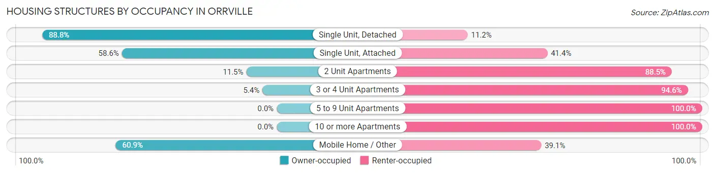 Housing Structures by Occupancy in Orrville