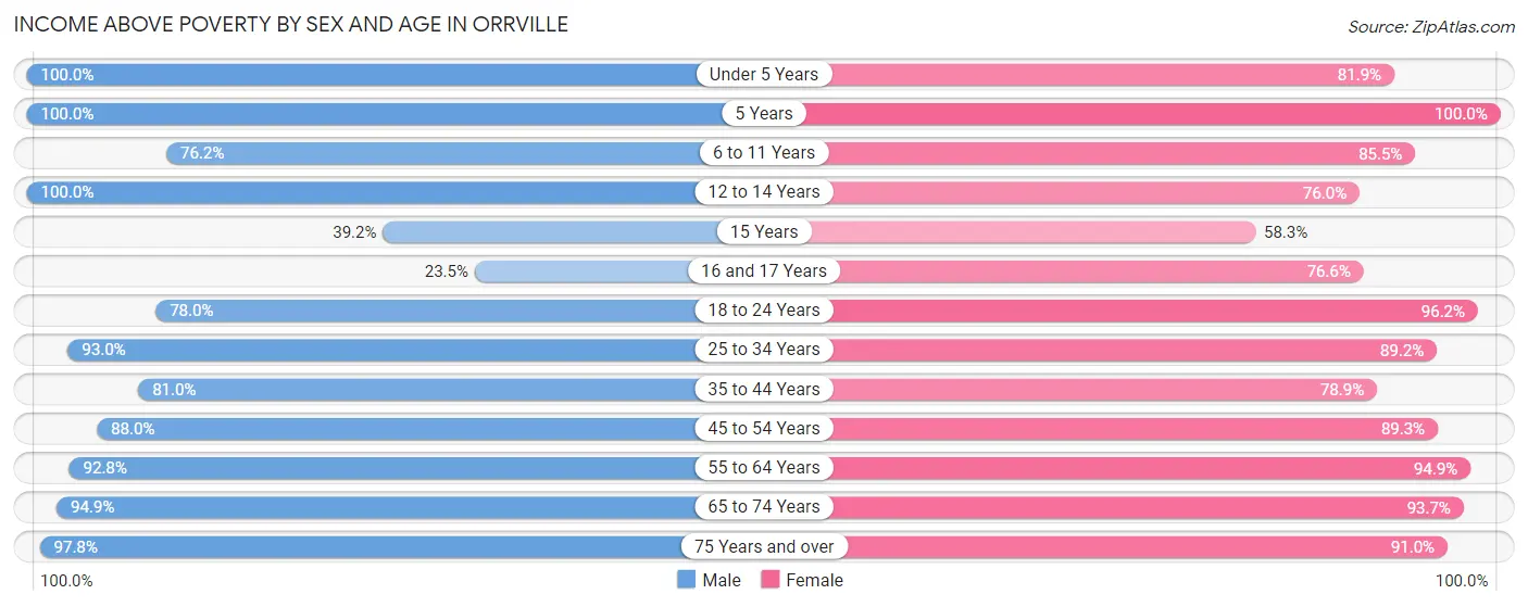 Income Above Poverty by Sex and Age in Orrville