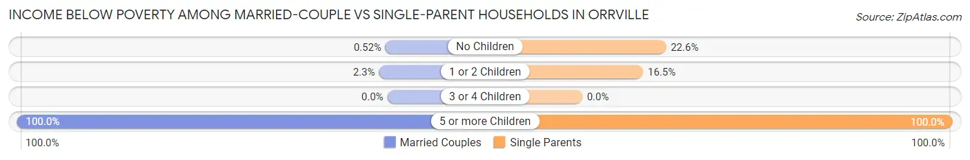 Income Below Poverty Among Married-Couple vs Single-Parent Households in Orrville
