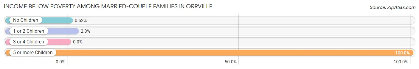 Income Below Poverty Among Married-Couple Families in Orrville