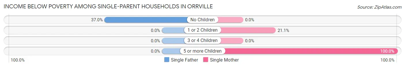 Income Below Poverty Among Single-Parent Households in Orrville