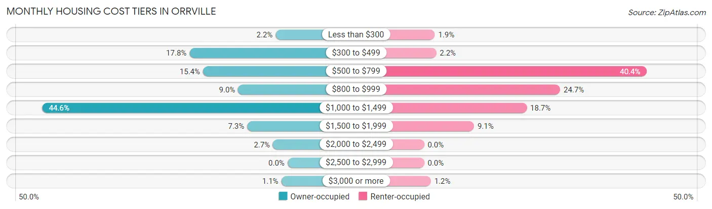 Monthly Housing Cost Tiers in Orrville