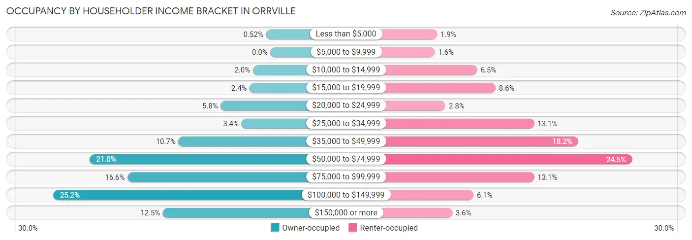 Occupancy by Householder Income Bracket in Orrville