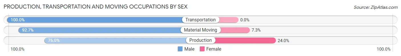 Production, Transportation and Moving Occupations by Sex in Orrville
