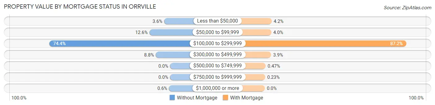 Property Value by Mortgage Status in Orrville