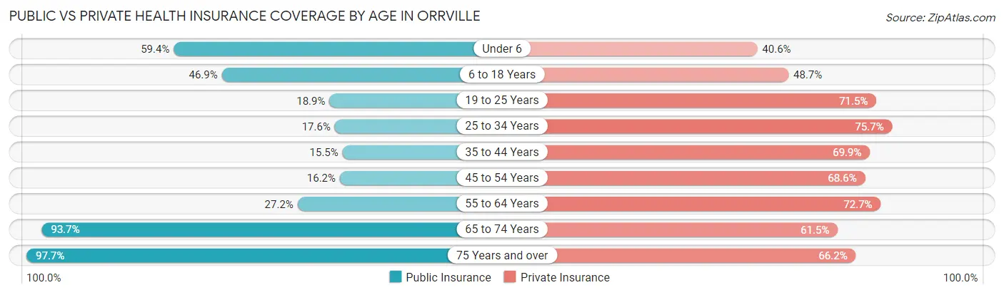 Public vs Private Health Insurance Coverage by Age in Orrville