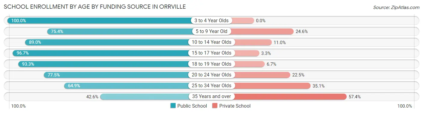 School Enrollment by Age by Funding Source in Orrville