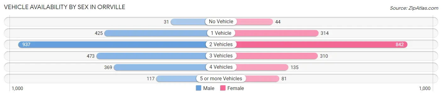 Vehicle Availability by Sex in Orrville