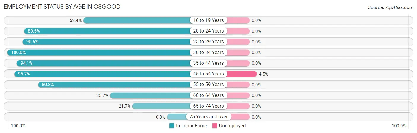 Employment Status by Age in Osgood