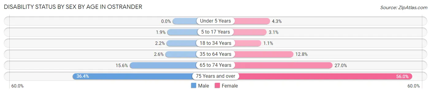 Disability Status by Sex by Age in Ostrander