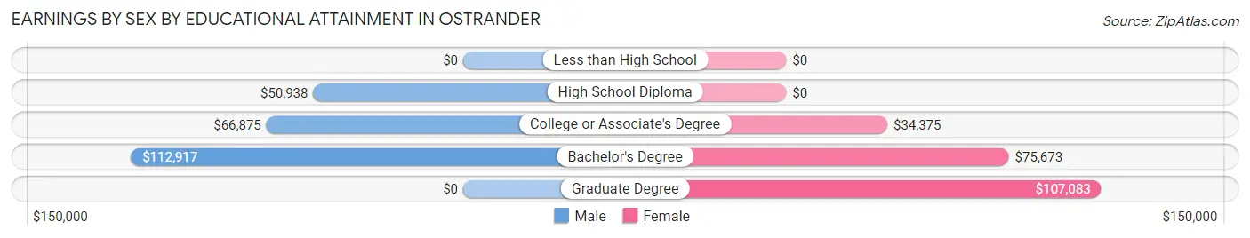 Earnings by Sex by Educational Attainment in Ostrander