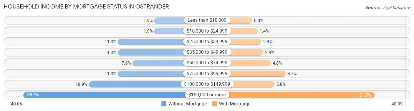 Household Income by Mortgage Status in Ostrander