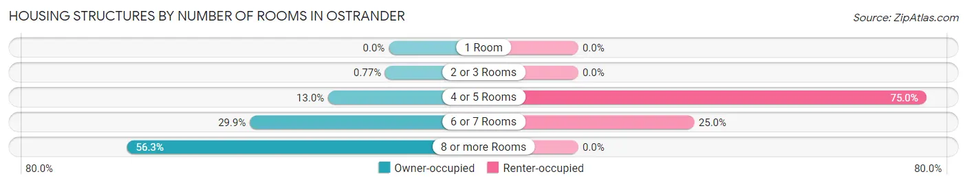 Housing Structures by Number of Rooms in Ostrander