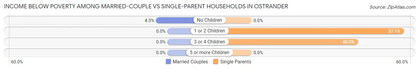 Income Below Poverty Among Married-Couple vs Single-Parent Households in Ostrander