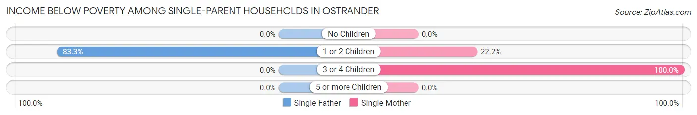 Income Below Poverty Among Single-Parent Households in Ostrander