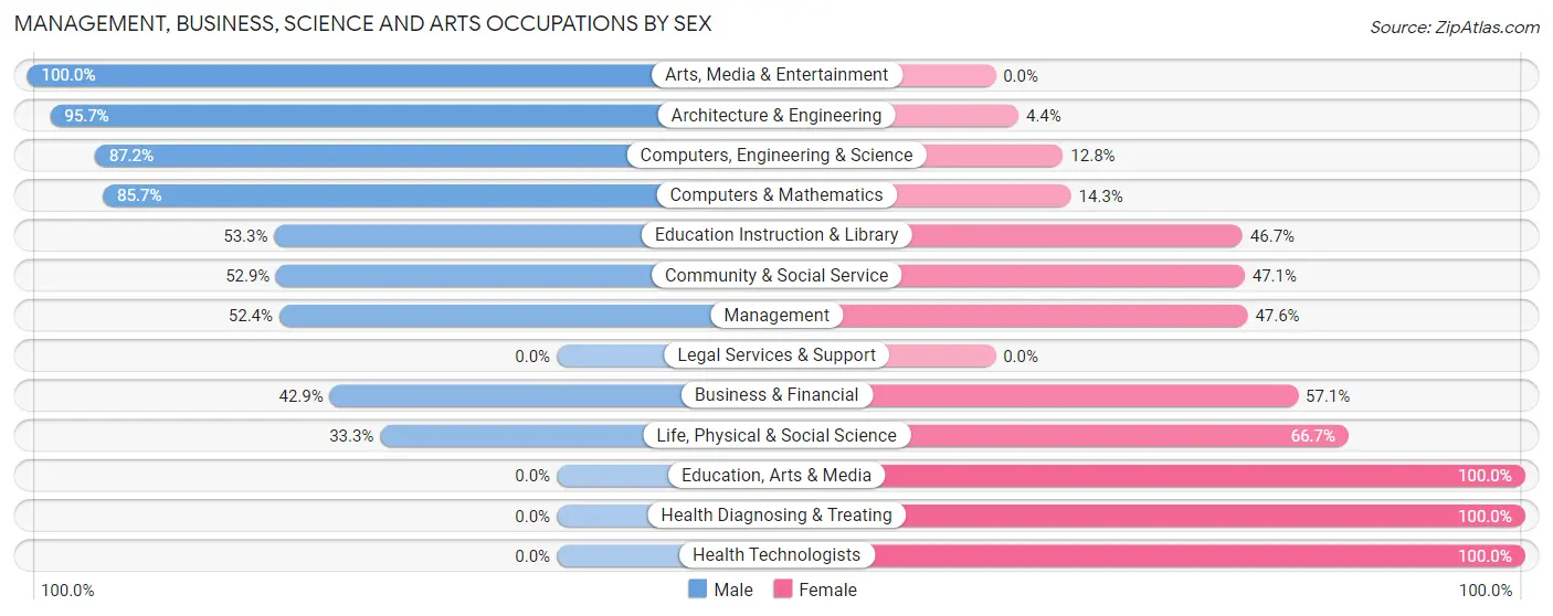 Management, Business, Science and Arts Occupations by Sex in Ostrander
