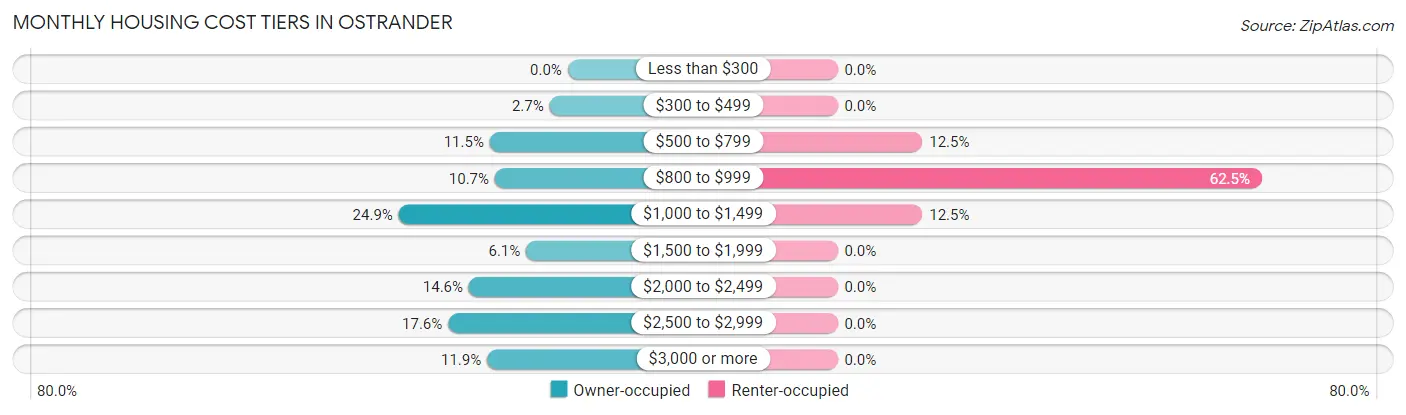 Monthly Housing Cost Tiers in Ostrander