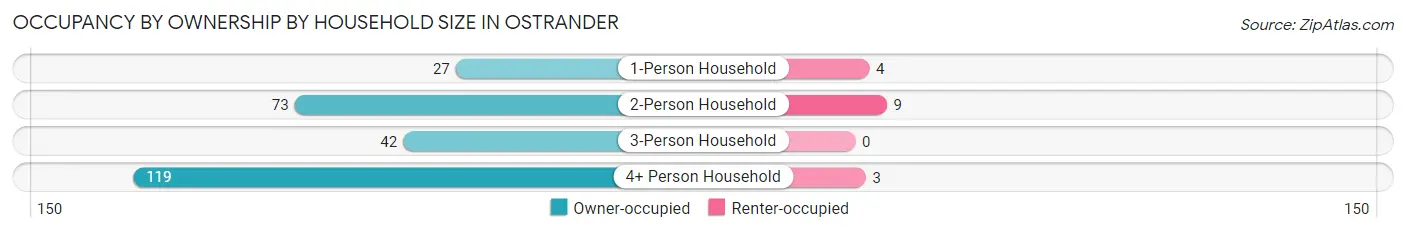 Occupancy by Ownership by Household Size in Ostrander