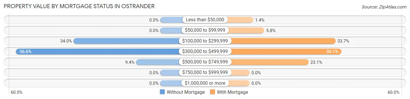 Property Value by Mortgage Status in Ostrander