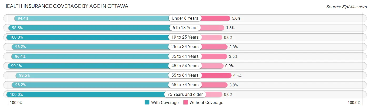 Health Insurance Coverage by Age in Ottawa