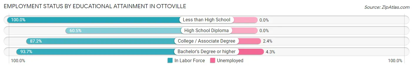 Employment Status by Educational Attainment in Ottoville